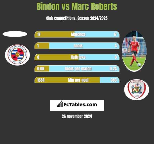 Bindon vs Marc Roberts h2h player stats