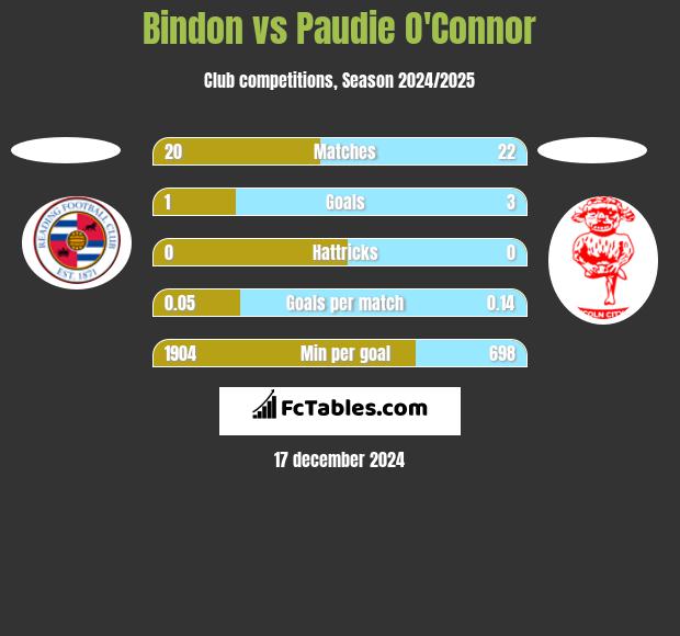 Bindon vs Paudie O'Connor h2h player stats