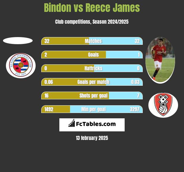 Bindon vs Reece James h2h player stats