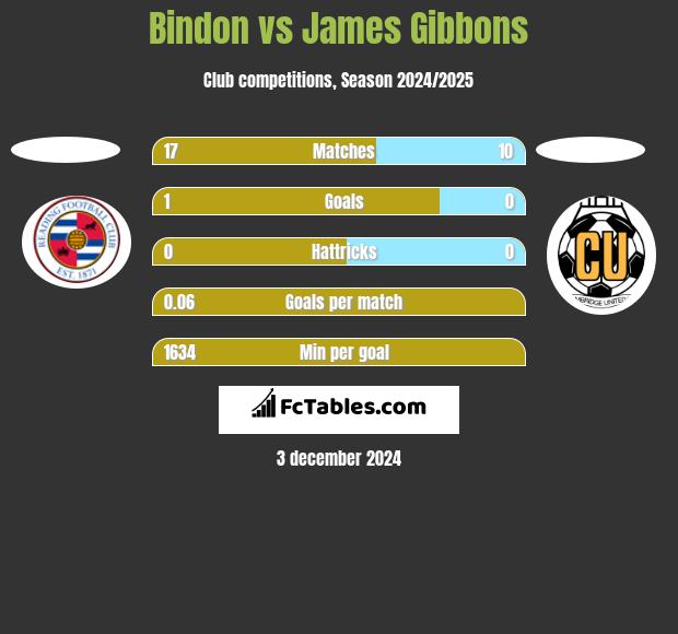 Bindon vs James Gibbons h2h player stats