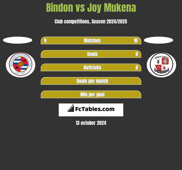 Bindon vs Joy Mukena h2h player stats