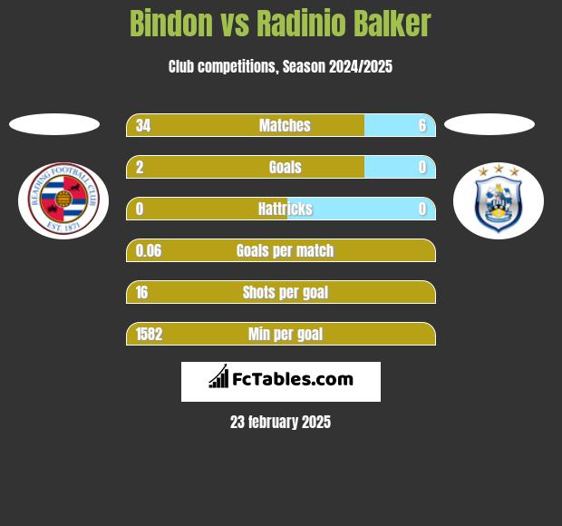 Bindon vs Radinio Balker h2h player stats