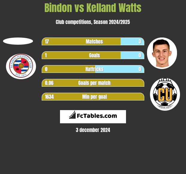 Bindon vs Kelland Watts h2h player stats