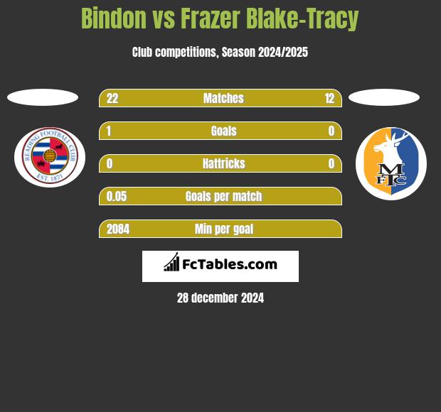 Bindon vs Frazer Blake-Tracy h2h player stats