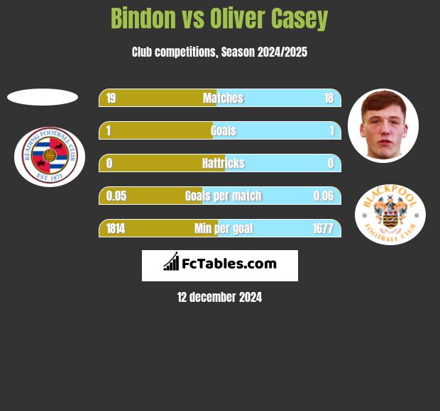 Bindon vs Oliver Casey h2h player stats