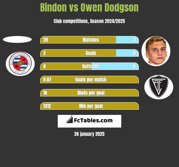 Bindon vs Owen Dodgson h2h player stats