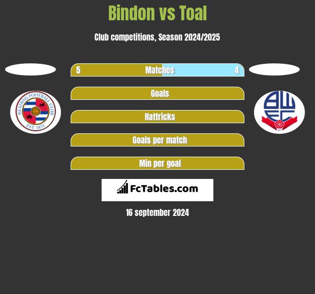 Bindon vs Toal h2h player stats