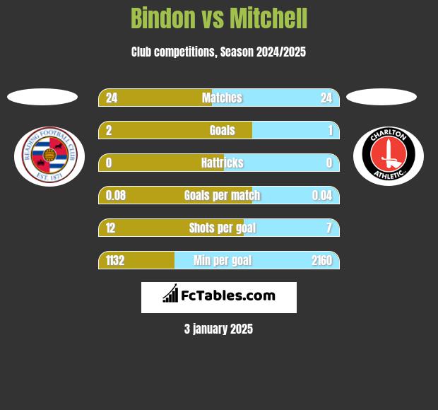 Bindon vs Mitchell h2h player stats