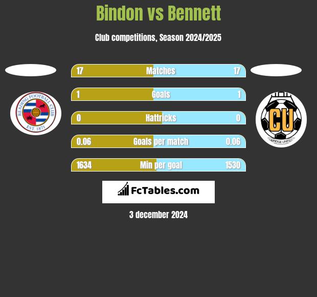 Bindon vs Bennett h2h player stats