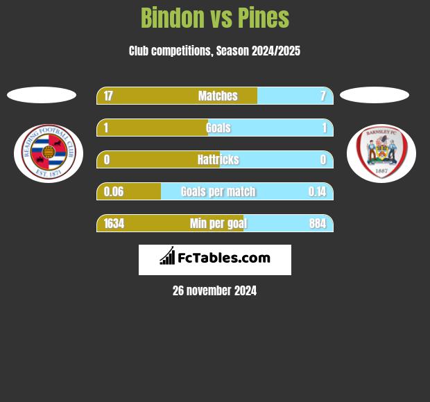 Bindon vs Pines h2h player stats