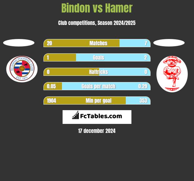 Bindon vs Hamer h2h player stats