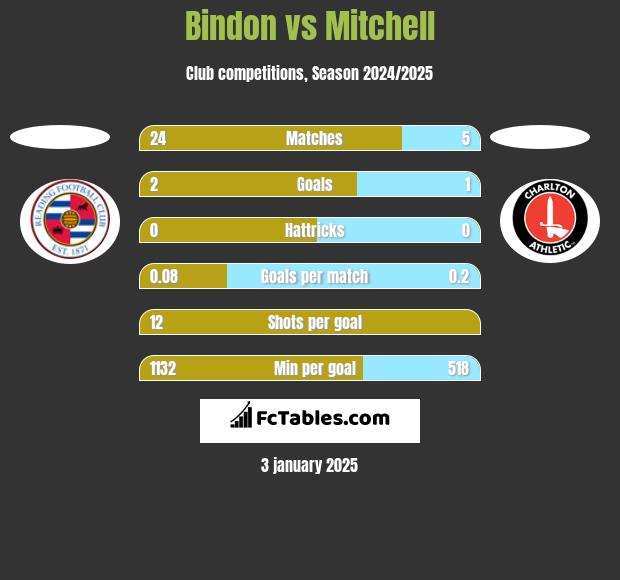 Bindon vs Mitchell h2h player stats