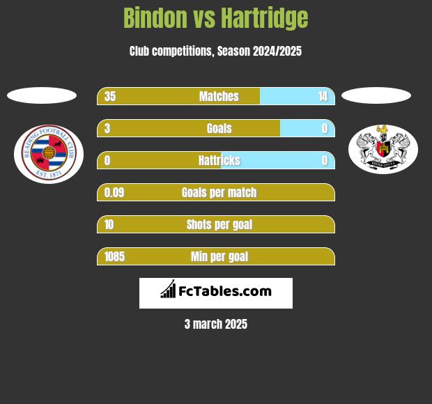 Bindon vs Hartridge h2h player stats