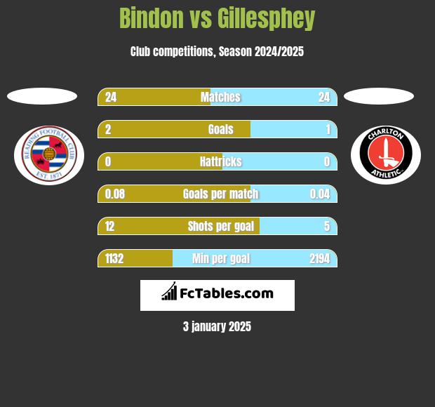 Bindon vs Gillesphey h2h player stats