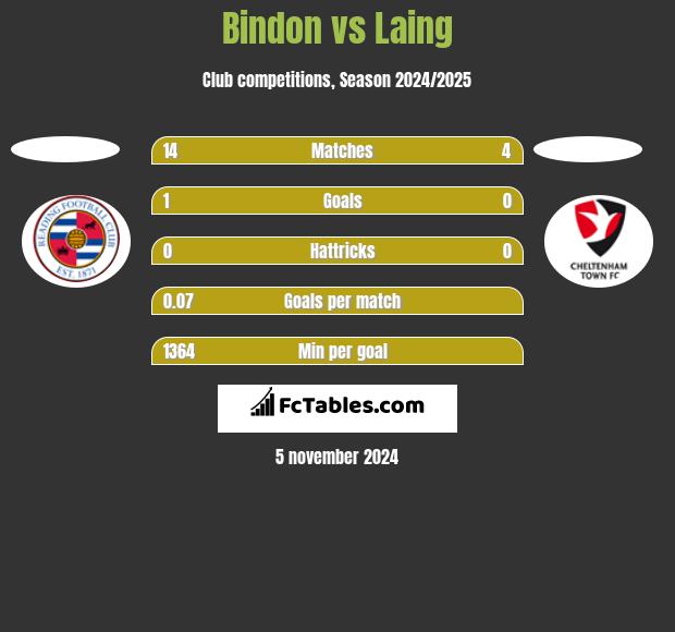 Bindon vs Laing h2h player stats