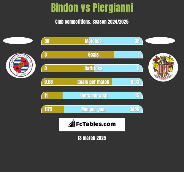 Bindon vs Piergianni h2h player stats