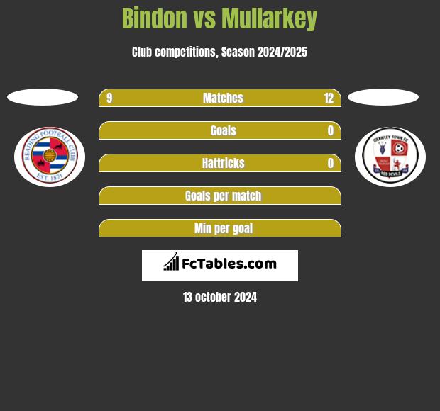 Bindon vs Mullarkey h2h player stats