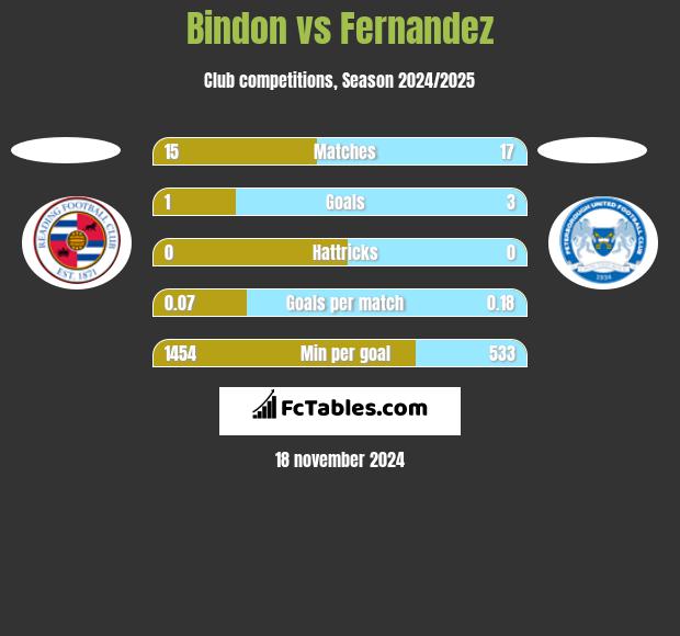 Bindon vs Fernandez h2h player stats