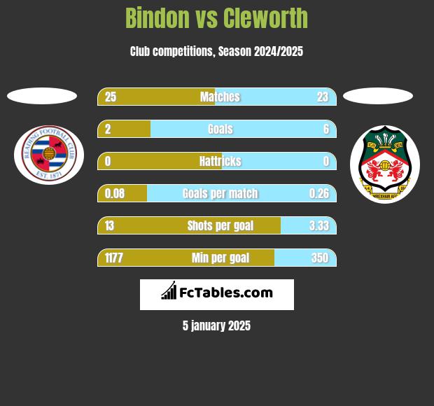 Bindon vs Cleworth h2h player stats