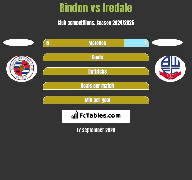 Bindon vs Iredale h2h player stats