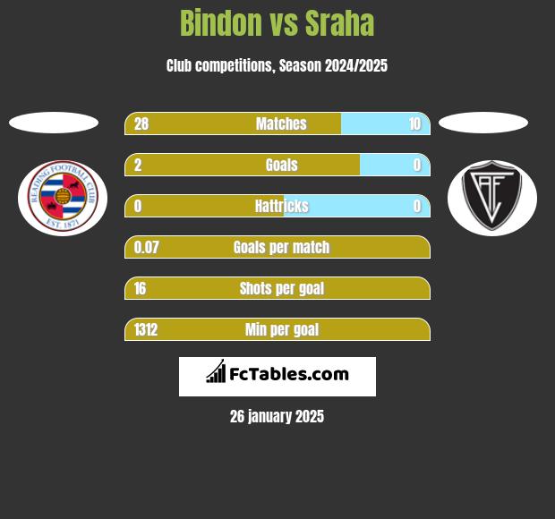 Bindon vs Sraha h2h player stats