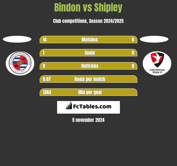 Bindon vs Shipley h2h player stats