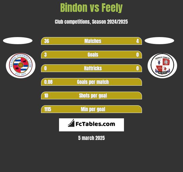 Bindon vs Feely h2h player stats