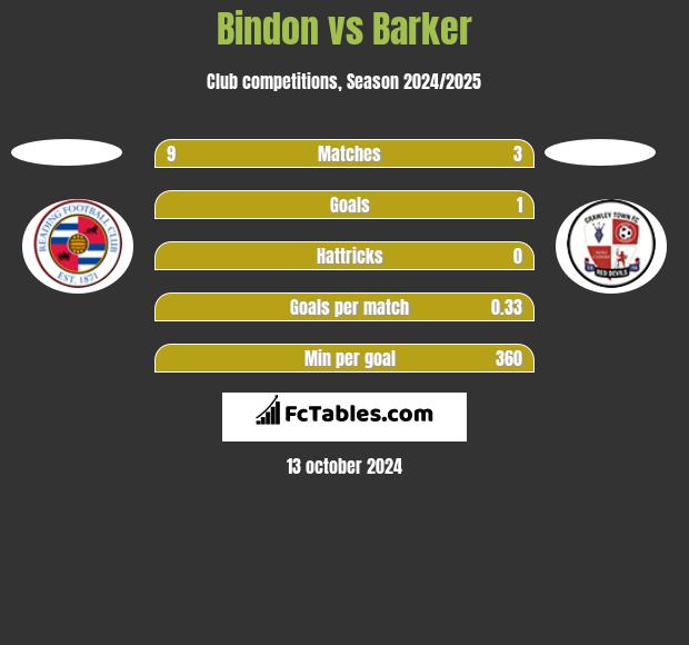 Bindon vs Barker h2h player stats