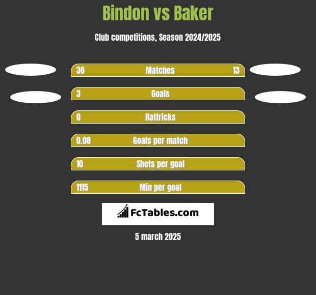 Bindon vs Baker h2h player stats