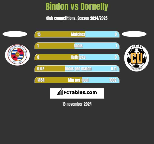 Bindon vs Dornelly h2h player stats