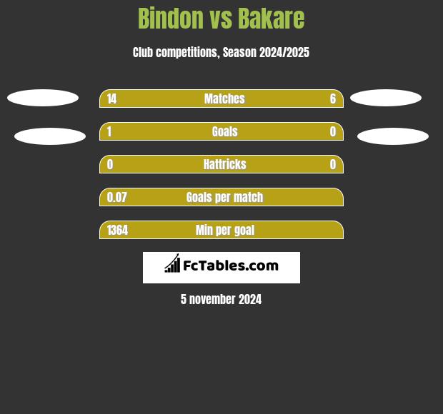 Bindon vs Bakare h2h player stats