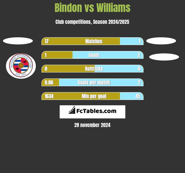 Bindon vs Williams h2h player stats