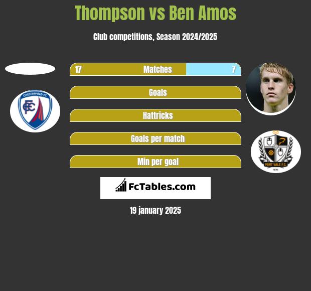 Thompson vs Ben Amos h2h player stats