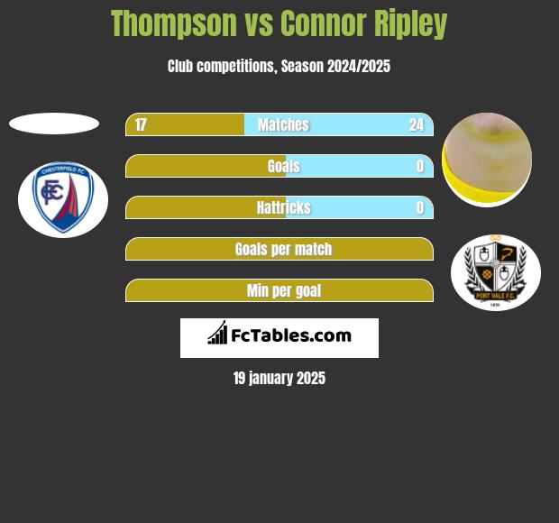 Thompson vs Connor Ripley h2h player stats