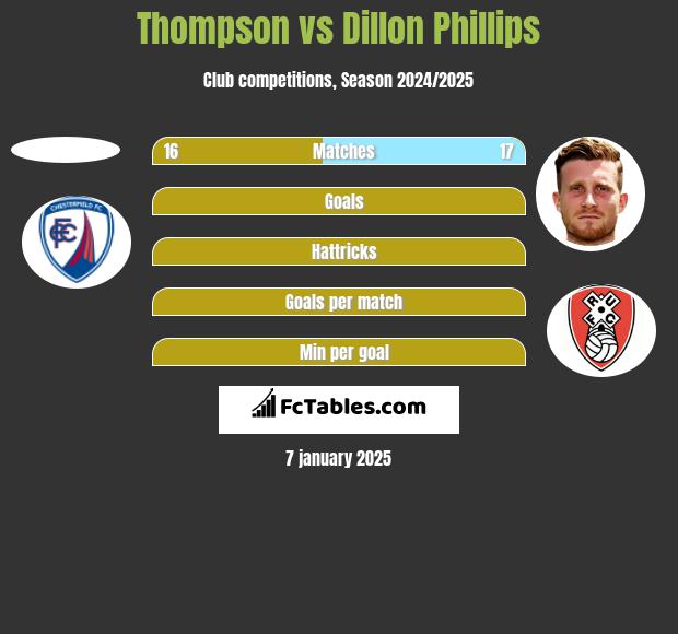 Thompson vs Dillon Phillips h2h player stats