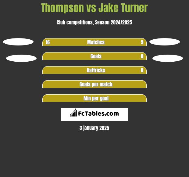 Thompson vs Jake Turner h2h player stats