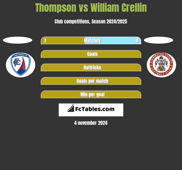 Thompson vs William Crellin h2h player stats