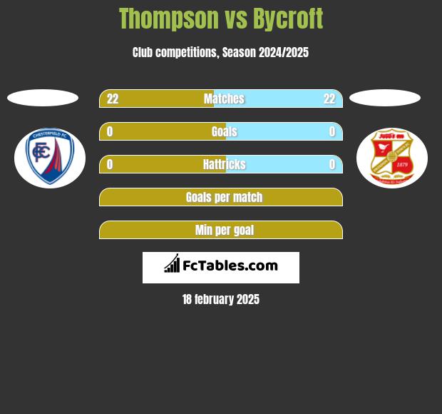 Thompson vs Bycroft h2h player stats