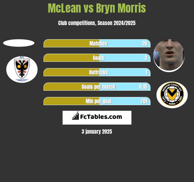 McLean vs Bryn Morris h2h player stats