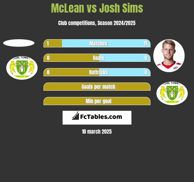 McLean vs Josh Sims h2h player stats