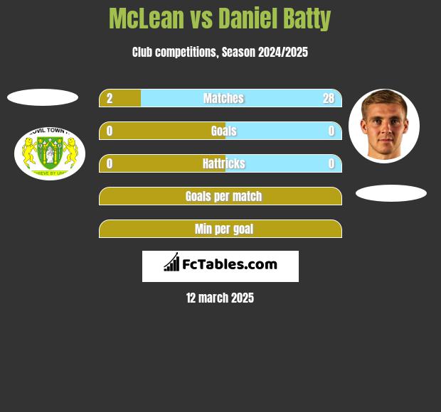 McLean vs Daniel Batty h2h player stats