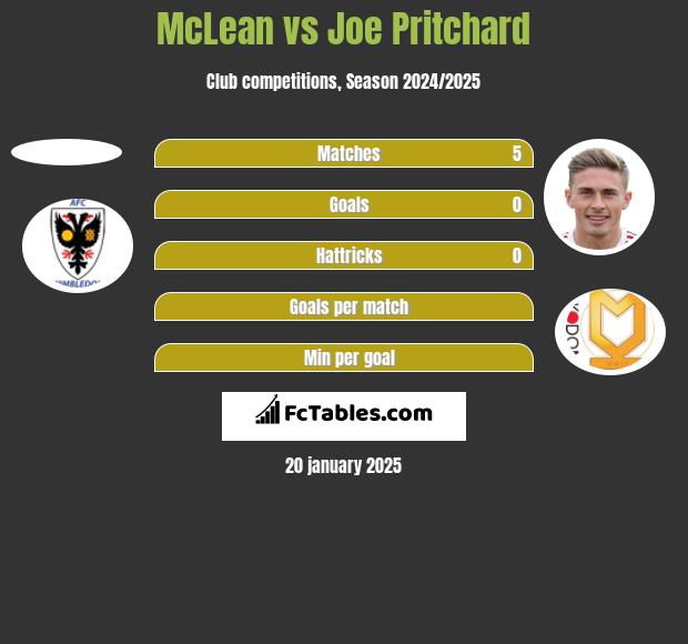 McLean vs Joe Pritchard h2h player stats