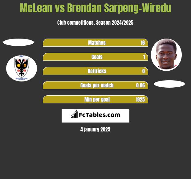 McLean vs Brendan Sarpeng-Wiredu h2h player stats