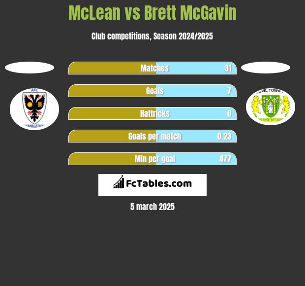 McLean vs Brett McGavin h2h player stats