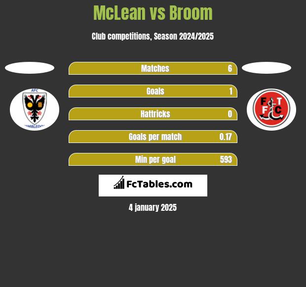 McLean vs Broom h2h player stats