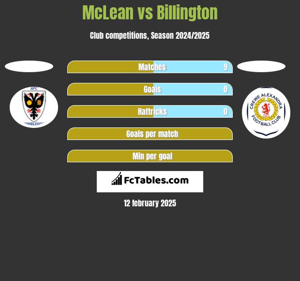 McLean vs Billington h2h player stats