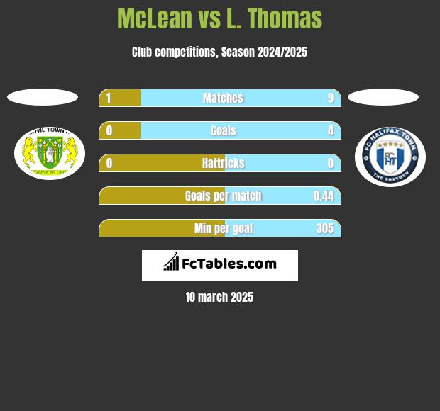 McLean vs L. Thomas h2h player stats