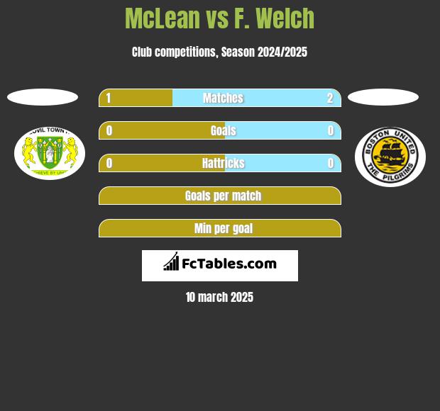 McLean vs F. Welch h2h player stats