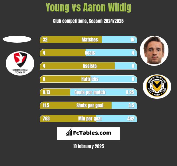 Young vs Aaron Wildig h2h player stats