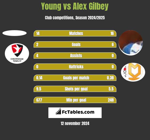 Young vs Alex Gilbey h2h player stats